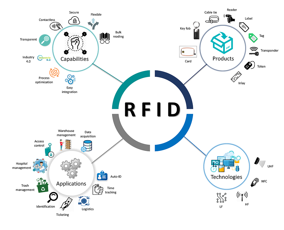 mind map world of rfid